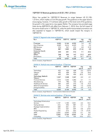 Wipro I 4QFY2010 Result Update


                 1QFY2011E Revenue guidance at US $1,190-1,215mn

                 Wipro has guided for 1QFY2011E Revenues to range between US $1,190-
                 1,215mn, which implies a 2.5-4.2% qoq growth. The guidance on the upper band is
                 encouraging; however, if it achieves sales growth at the lower-end of the guidance,
                 the growth in the rupee terms may appear flattish. The company has provided wage
                 hikes during 4QFY2010 with effect from February 1, 2010; thus, the full impact of
                 the same would come in 1QFY2011E, while the performance-based promotions are
                 also expected to happen in 1QFY2011E, which would impact the margins in
                 1QFY2011E.

                  Exhibit 3: Segment-wise revenue breakup
                  Rs cr                                4QFY10       3QFY10      4QFY09       chg       chg
                                                                                           qoq %     yoy %
                  IT services                            5,263        5,164       4,932       1.9      6.7
                  Pure IT Services                       4,689        4,616       4,459       1.6      5.2
                  BPO Services                             574          547         474       4.8     21.2
                  IT Products                              887        1,002         870    (11.4)      2.0
                  Consumer Care &
                                                           643          601         516       7.1     24.6
                  Lightning
                  Others                                   248          205         147      21.2      68.9
                  Eliminations                              63           44         -62      45.1   (201.6)
                  Total                                  6,978        6,927       6,528       0.7       6.9
                 Source: Company, Angel Research


                   Exhibit 4: Vertical-wise revenue breakup - IT Services
                   Rs cr                              4QFY10        3QFY10      4QFY09       chg         chg
                                                                                           qoq %       yoy %
                   Technology                              453           434         508      4.3    (10.9)
                   Telecom                                 432           408         434      5.8     (0.6)
                   CMSP*                                   463           506         404    (8.5)      14.5
                   Technology, Media &
                                                         1,347        1,348       1,347      0.0       0.1
                   Telecom
                   Financial Services                    1,374        1,332       1,282       3.1       7.1
                   Manufacturing                           779          780         745     (0.1)       4.6
                   Healthcare & Services                   484          449         276       7.8      75.3
                   Retail & Transportation                 774          764         898       1.2    (13.8)
                   Energy & Utilities                      505          491         385       3.0      31.3
                   Total                                 5,263        5,164       4,932       1.9       6.7
                 Source: Company, Angel Research, * Communication-Media Service Provider

                   Exhibit 5: Services-wise revenue breakup - IT Services
                   Rs cr                              4QFY10        3QFY10      4QFY09       chg      chg
                                                                                           qoq %    yoy %
                   Technology Infrastructure
                   Services                             1,137         1,100       1,031      3.4      10.3
                   Testing Services                       616           594         587      3.7       4.9
                   Package Implementation                 668           661         631      1.1       5.9
                   BPO                                    574           547         449      4.8      27.8
                   Product Engineering                    216           212         256      1.9    (15.9)
                   ADM                                  2,053         2,050       1,978      0.1       3.8
                   Total                                5,263         5,164       4,932      1.9       6.7
                   Consulting                             142           119         104     19.6      37.2
                 Source: Company, Angel Research




April 26, 2010                                                                                                4
 