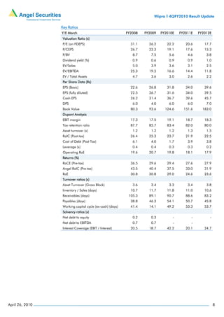 Wipro I 4QFY2010 Result Update

                 Key Ratios
                 Y/E March                                FY2008   FY2009   FY2010E   FY2011E   FY2012E
                 Valuation Ratio (x)
                 P/E (on FDEPS)                             31.1     26.2      22.2      20.6      17.7
                 P/CEPS                                     26.7     22.3      19.1      17.6      15.3
                 P/BV                                        8.7      7.5       5.6       4.6       3.8
                 Dividend yield (%)                          0.9      0.6       0.9       0.9       1.0
                 EV/Sales                                    5.0      3.9       3.6       3.1       2.5
                 EV/EBITDA                                  25.3     19.5      16.6      14.4      11.8
                 EV / Total Assets                           4.7      3.6       3.0       2.6       2.2
                 Per Share Data (Rs)
                 EPS (Basic)                                22.6     26.8      31.8      34.0      39.6
                 EPS (fully diluted)                        22.5     26.7      31.6      34.0      39.5
                 Cash EPS                                   26.2     31.4      36.7      39.6      45.7
                 DPS                                         6.0      4.0       6.0       6.0       7.0
                 Book Value                                 80.3     93.6     124.6     151.6     183.0
                 Dupont Analysis
                 EBIT margin                                17.3     17.5      19.1      18.7      18.3
                 Tax retention ratio                        87.7     85.7      83.4      82.0      80.0
                 Asset turnover (x)                          1.2      1.2       1.2       1.3       1.5
                 RoIC (Post-tax)                            26.4     25.3      23.7      21.9      22.5
                 Cost of Debt (Post Tax)                     6.1      4.0       1.7       3.9       3.8
                 Leverage (x)                                0.4      0.4       0.3       0.3       0.2
                 Operating RoE                              19.6     20.7      19.8      18.1      17.9
                 Returns (%)
                 RoCE (Pre-tax)                             36.5     29.6      29.4      27.6      27.9
                 Angel RoIC (Pre-tax)                       43.5     40.4      37.5      33.0      31.9
                 RoE                                        30.8     30.8      29.0      24.6      23.6
                 Turnover ratios (x)
                 Asset Turnover (Gross Block)                3.6      3.4       3.3       3.4       3.8
                 Inventory / Sales (days)                   10.7     11.7      11.8      11.0      10.6
                 Receivables (days)                        105.3     89.1      90.7      88.6      83.2
                 Payables (days)                            38.8     46.3      54.1      50.7      45.8
                 Working capital cycle (ex-cash) (days)     41.4     14.1      49.2      53.3      53.7
                 Solvency ratios (x)
                 Net debt to equity                          0.2      0.3         -         -         -
                 Net debt to EBITDA                          0.7      0.7         -         -
                 Interest Coverage (EBIT / Interest)        20.5     18.7      42.2      20.1      24.7




April 26, 2010                                                                                            8
 