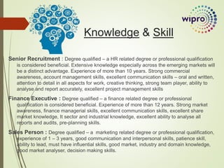 Knowledge & Skill
Senior Recruitment : Degree qualified – a HR related degree or professional qualification
is considered beneficial. Extensive knowledge especially across the emerging markets will
be a distinct advantage. Experience of more than 10 years. Strong commercial
awareness, account management skills, excellent communication skills – oral and written,
attention to detail in all aspects for work, creative thinking, strong team player, ability to
analyse and report accurately, excellent project management skills
Finance Executive : Degree qualified – a finance related degree or professional
qualification is considered beneficial. Experience of more than 12 years. Strong market
awareness, finance managerial skills, excellent communication skills, excellent share
market knowledge, It sector and industrial knowledge, excellent ability to analyse all
reports and audits, pre-planning skills.
Sales Person : Degree qualified – a marketing related degree or professional qualification,
experience of 1 – 3 years, good communication and interpersonal skills, patience skill,
ability to lead, must have influential skills, good market, industry and domain knowledge,
good market analyser, decision making skills.
 
