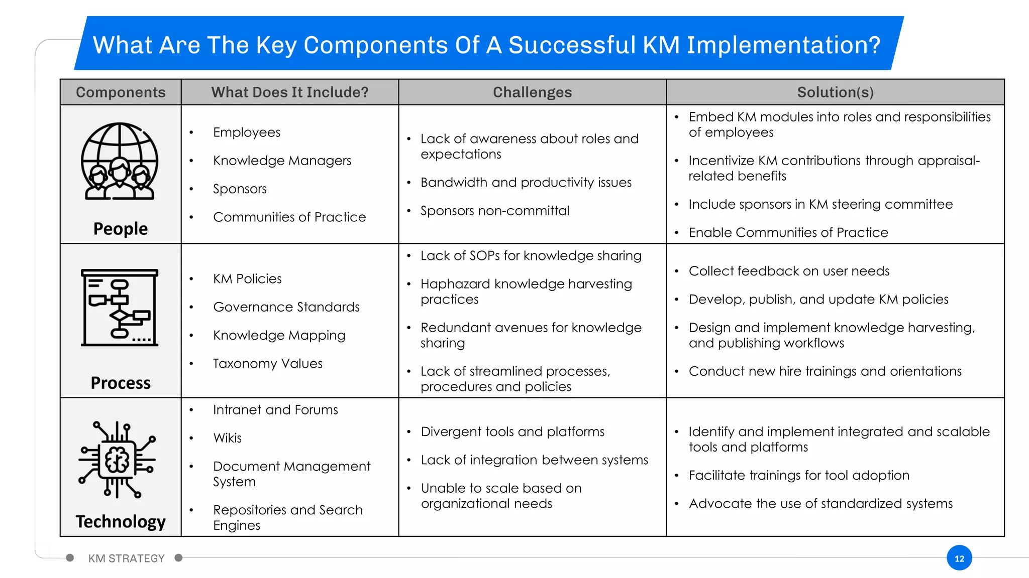 12
People
• Employees
• Knowledge Managers
• Sponsors
• Communities of Practice
• Lack of awareness about roles and
expectations
• Bandwidth and productivity issues
• Sponsors non-committal
• Embed KM modules into roles and responsibilities
of employees
• Incentivize KM contributions through appraisal-
related benefits
• Include sponsors in KM steering committee
• Enable Communities of Practice
Process
• KM Policies
• Governance Standards
• Knowledge Mapping
• Taxonomy Values
• Lack of SOPs for knowledge sharing
• Haphazard knowledge harvesting
practices
• Redundant avenues for knowledge
sharing
• Lack of streamlined processes,
procedures and policies
• Collect feedback on user needs
• Develop, publish, and update KM policies
• Design and implement knowledge harvesting,
and publishing workflows
• Conduct new hire trainings and orientations
Technology
• Intranet and Forums
• Wikis
• Document Management
System
• Repositories and Search
Engines
• Divergent tools and platforms
• Lack of integration between systems
• Unable to scale based on
organizational needs
• Identify and implement integrated and scalable
tools and platforms
• Facilitate trainings for tool adoption
• Advocate the use of standardized systems
 