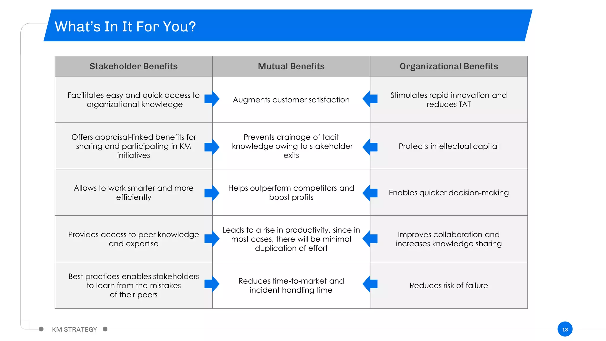 13
Facilitates easy and quick access to
organizational knowledge
Augments customer satisfaction
Stimulates rapid innovation and
reduces TAT
Offers appraisal-linked benefits for
sharing and participating in KM
initiatives
Prevents drainage of tacit
knowledge owing to stakeholder
exits
Protects intellectual capital
Allows to work smarter and more
efficiently
Helps outperform competitors and
boost profits
Enables quicker decision-making
Provides access to peer knowledge
and expertise
Leads to a rise in productivity, since in
most cases, there will be minimal
duplication of effort
Improves collaboration and
increases knowledge sharing
Best practices enables stakeholders
to learn from the mistakes
of their peers
Reduces time-to-market and
incident handling time
Reduces risk of failure
 
