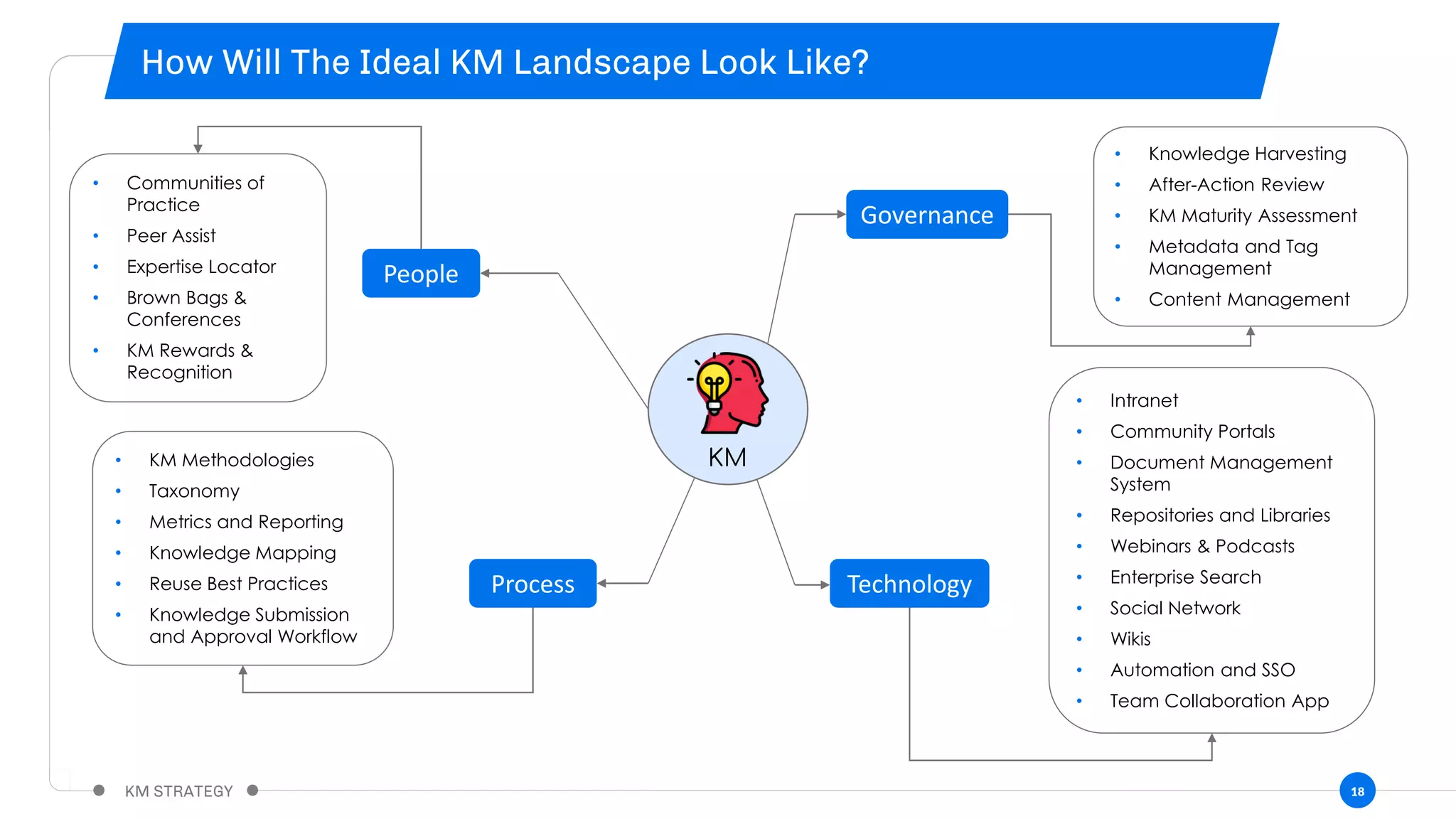 18
People
Governance
TechnologyProcess
• Communities of
Practice
• Peer Assist
• Expertise Locator
• Brown Bags &
Conferences
• KM Rewards &
Recognition
• Knowledge Harvesting
• After-Action Review
• KM Maturity Assessment
• Metadata and Tag
Management
• Content Management
• Intranet
• Community Portals
• Document Management
System
• Repositories and Libraries
• Webinars & Podcasts
• Enterprise Search
• Social Network
• Wikis
• Automation and SSO
• Team Collaboration App
• KM Methodologies
• Taxonomy
• Metrics and Reporting
• Knowledge Mapping
• Reuse Best Practices
• Knowledge Submission
and Approval Workflow
KM
 