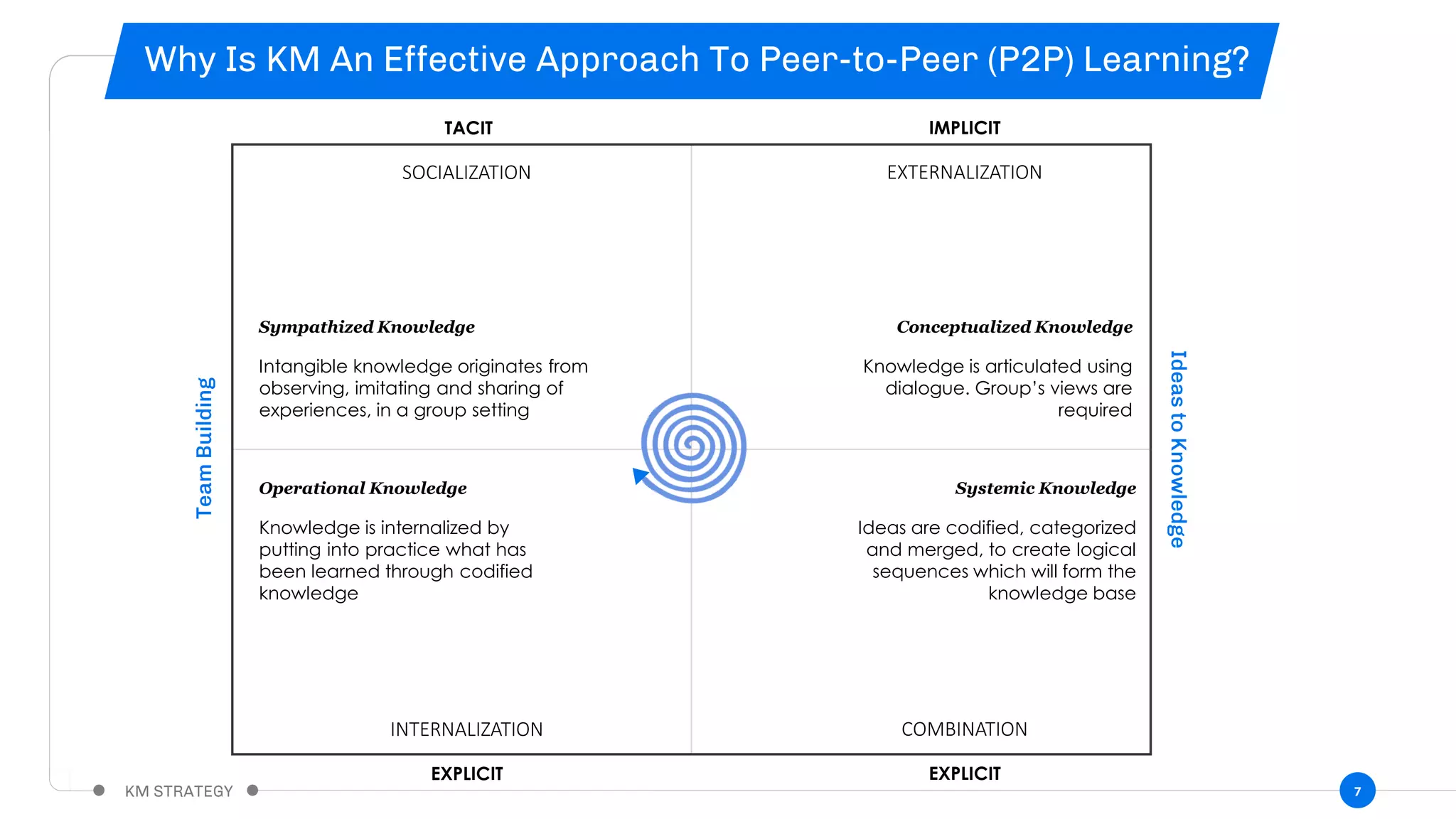 7
TACIT IMPLICIT
EXPLICIT EXPLICIT
INTERNALIZATION COMBINATION
SOCIALIZATION EXTERNALIZATION
Sympathized Knowledge
Intangible knowledge originates from
observing, imitating and sharing of
experiences, in a group setting
Conceptualized Knowledge
Knowledge is articulated using
dialogue. Group’s views are
required
Operational Knowledge
Knowledge is internalized by
putting into practice what has
been learned through codified
knowledge
Systemic Knowledge
Ideas are codified, categorized
and merged, to create logical
sequences which will form the
knowledge base
 