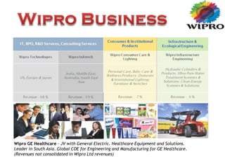 Wipro GE Healthcare - JV with General Electric. Healthcare Equipment and Solutions.
Leader in South Asia. Global COE for Engineering and Manufacturing for GE Healthcare.
(Revenues not consolidated in Wipro Ltd revenues)
 