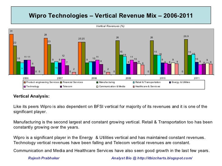 Wipro Limited Revenue Analysis & Operating Metrics 20062011