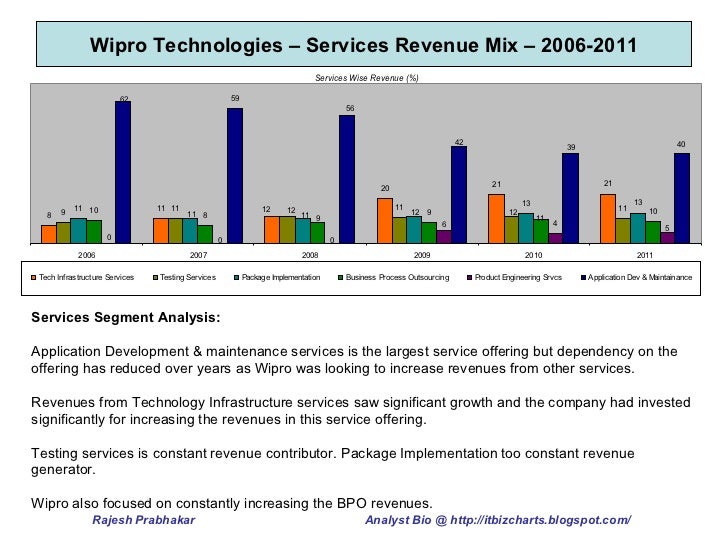Wipro Limited Revenue Analysis & Operating Metrics 20062011