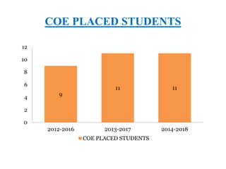 COE PLACED STUDENTS
9
11 11
0
2
4
6
8
10
12
2012-2016 2013-2017 2014-2018
COE PLACED STUDENTS
 