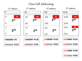 Class Full Addressing
1X 11X 111XX
1
1
.
.
.
0
0
.
.
. 231
231
232 address 231 address
10
10
.
.
.
11
11
.
.
.
230
230
230 address 229 address
110
110
.
.
.
111
111
.
.
.
229
229
1110
1110
.
.
.
1111
1111
.
.
.
228
228
CA CB CC CD
CE
00000000 0
01111111 127
10000000 128
10111111 191
11000000 192
11011111 223
11100000 224
11101111 239
11110000 240
11111111 255
 