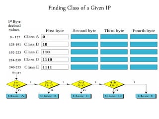 Finding Class of a Given IP
 