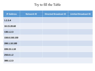 Try to fill the Table
IP Address Network ID Directed Broadcast ID Limited Broadcast ID
1.2.3.4 1.0.0.0 1.255.255.255 255.255.255.255
10.15.20.60 10.0.0.0 10.255.255.255 255.255.255.255
130.1.2.3 130.1.0.0 130.1.255.255 255.255.255.255
150.0.150.150 150.0.0.0 150.0.255.255 255.255.255.255
200.1.10.100 200.1.10.0 200.1.10.255 255.255.255.255
220.15.1.10 220.15.1.0 220.15.1.255 255.255.255.255
250.0.1.2 NOT POSSIBLE NOT POSSIBLE NOT POSSIBLE
300.1.2.3 INCORRECT IP ADDRESS
 