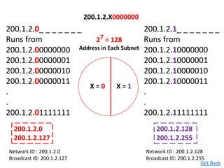 200.1.2.X0000000
X = 0 X = 1
200.1.2.0_ _ _ _ _ _ _
Runs from
200.1.2.00000000
200.1.2.00000001
200.1.2.00000010
200.1.2.00000011
.
.
200.1.2.01111111
200.1.2.1_ _ _ _ _ _ _
Runs from
200.1.2.10000000
200.1.2.10000001
200.1.2.10000010
200.1.2.10000011
.
.
200.1.2.11111111
200.1.2.0
200.1.2.127
200.1.2.128
200.1.2.255
Network ID : 200.1.2.0
Broadcast ID: 200.1.2.127
Network ID : 200.1.2.128
Broadcast ID: 200.1.2.255
27 = 128
Address in Each Subnet
Get Back
 