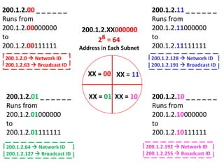 200.1.2.XX000000
XX = 00
XX = 01 XX = 10
XX = 11
200.1.2.00 _ _ _ _ _ _
Runs from
200.1.2.00000000
to
200.1.2.00111111
200.1.2.01 _ _ _ _ _ _
Runs from
200.1.2.01000000
to
200.1.2.01111111
200.1.2.11 _ _ _ _ _ _
Runs from
200.1.2.11000000
to
200.1.2.11111111
200.1.2.10 _ _ _ _ _ _
Runs from
200.1.2.10000000
to
200.1.2.10111111
200.1.2.0  Network ID
200.1.2.63  Broadcast ID
200.1.2.128  Network ID
200.1.2.191  Broadcast ID
200.1.2.192  Network ID
200.1.2.255  Broadcast ID
200.1.2.64  Network ID
200.1.2.127  Broadcast ID
26 = 64
Address in Each Subnet
 
