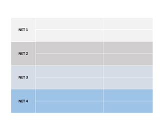 NET 1
172.16.00000000.00000000 172.16.0.0
172.16.00111111.11111111 172.16.63.255
NET 2
172.16.01000000.00000000 172.16.64.0
172.16.01111111.11111111 172.16.127.255
NET 3
172.16.10000000.00000000 172.16.128.0
172.16.10111111.11111111 172.16.191.255
NET 4
172.16.11000000.00000000 172.16.192.0
172.16.11111111.11111111 172.16.255.255
 