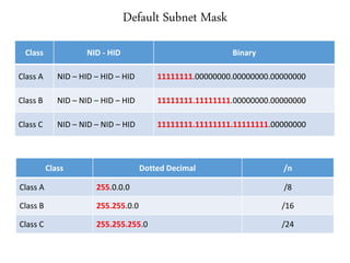 Default Subnet Mask
Class NID - HID Binary
Class A NID – HID – HID – HID 11111111.00000000.00000000.00000000
Class B NID – NID – HID – HID 11111111.11111111.00000000.00000000
Class C NID – NID – NID – HID 11111111.11111111.11111111.00000000
Class Dotted Decimal /n
Class A 255.0.0.0 /8
Class B 255.255.0.0 /16
Class C 255.255.255.0 /24
 