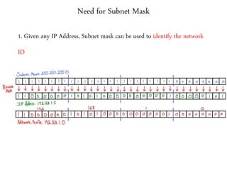 Need for Subnet Mask
1. Given any IP Address, Subnet mask can be used to identify the network
ID
 