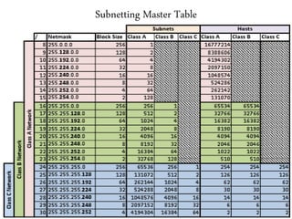 Subnetting Master Table
 