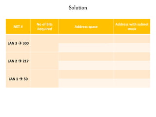 Solution
NET #
No of Bits
Required
Address space
Address with subnet
mask
LAN 3  300 29 = 512
172.16.00000000.00000000 172.16.0.0 /23
172.16.00000001.11111111 172.16.1.255 /23
LAN 2  217 28 = 256
172.16.00000010.00000000 172.16.2.0 /24
172.16.00000010.11111111 172.16.2.255 /24
LAN 1  50 26 = 64
172.16.00000011.00000000 172.16.3.0 /26
172.16.00000011.00111111 172.16.3.63 /26
 