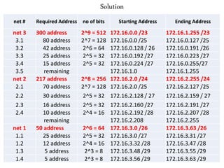 Solution
net # Required Address no of bits Starting Address Ending Address
net 3 300 address 2^9 = 512 172.16.0.0 /23 172.16.1.255 /23
3.1 80 address 2^7 = 128 172.16.0.0 /25 172.16.0.127 /25
3.2 42 address 2^6 = 64 172.16.0.128 / 26 172.16.0.191 /26
3.3 25 address 2^5 = 32 172.16.0.192 /27 172.16.0.223 /27
3.4 15 address 2^5 = 32 172.16.0.224 /27 172.16.0.255/27
3.5 remaining 172.16.1.0 172.16.1.255
net 2 217 address 2^8 = 256 172.16.2.0 /24 172.16.2.255 /24
2.1 70 address 2^7 = 128 172.16.2.0 /25 172.16.2.127 /25
2.2 30 address 2^5 = 32 172.16.2.128 / 27 172.16.2.159 / 27
2.3 16 address 2^5 = 32 172.16.2.160 /27 172.16.2.191 /27
2.4 10 address 2^4 = 16 172.16.2.192 /28 172.16.2.207 /28
remaining 172.16.2.208 172.16.2.255
net 1 50 address 2^6 = 64 172.16.3.0 /26 172.16.3.63 /26
1.1 25 address 2^5 = 32 172.16.3.0 /27 172.16.3.31 /27
1.2 12 address 2^4 = 16 172.16.3.32 /28 172.16.3.47 /28
1.3 5 address 2^3 = 8 172.16.3.48 /29 172.16.3.55 /29
1.4 5 address 2^3 = 8 172.16.3.56 /29 172.16.3.63 /29
 