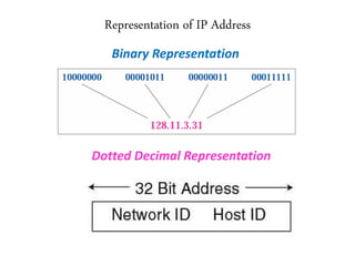 Representation of IP Address
Binary Representation
Dotted Decimal Representation
 