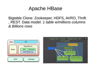 Apache HBase
Bigtable Clone: Zookeeper, HDFS, AVRO, Thrift
, REST. Data model: 1 table w/millions columns
& Billions rows

 