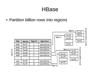 HBase
●

Partition billion rows into regions

 