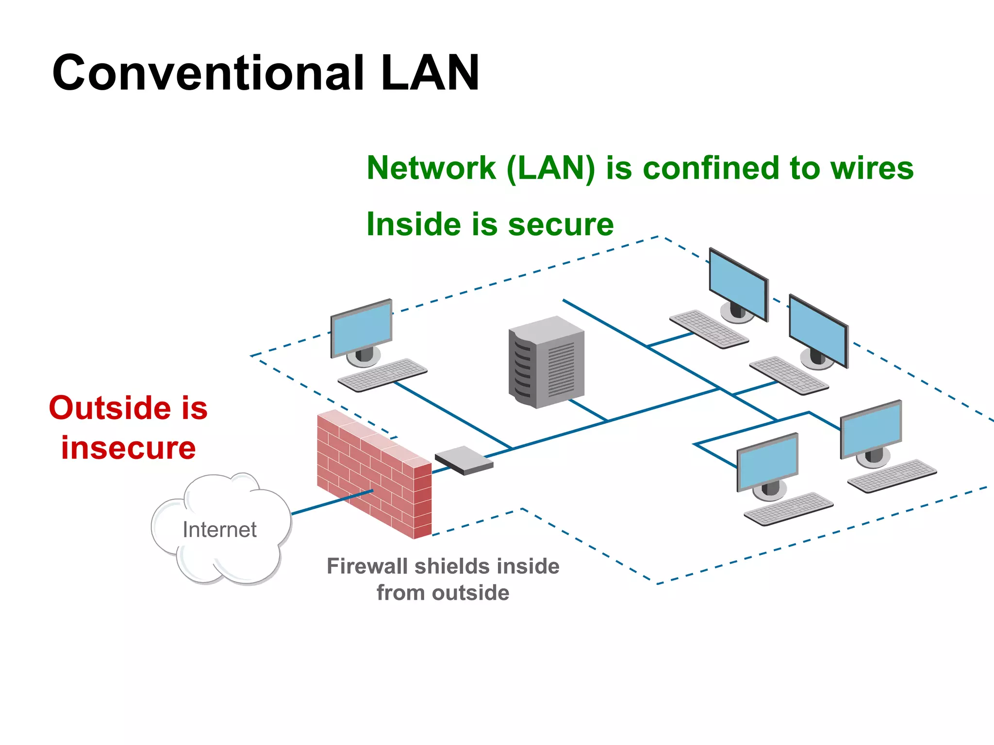 Internet Firewall shields inside from outside Outside is insecure Network (LAN) is confined to wires Inside is secure Conventional LAN 
