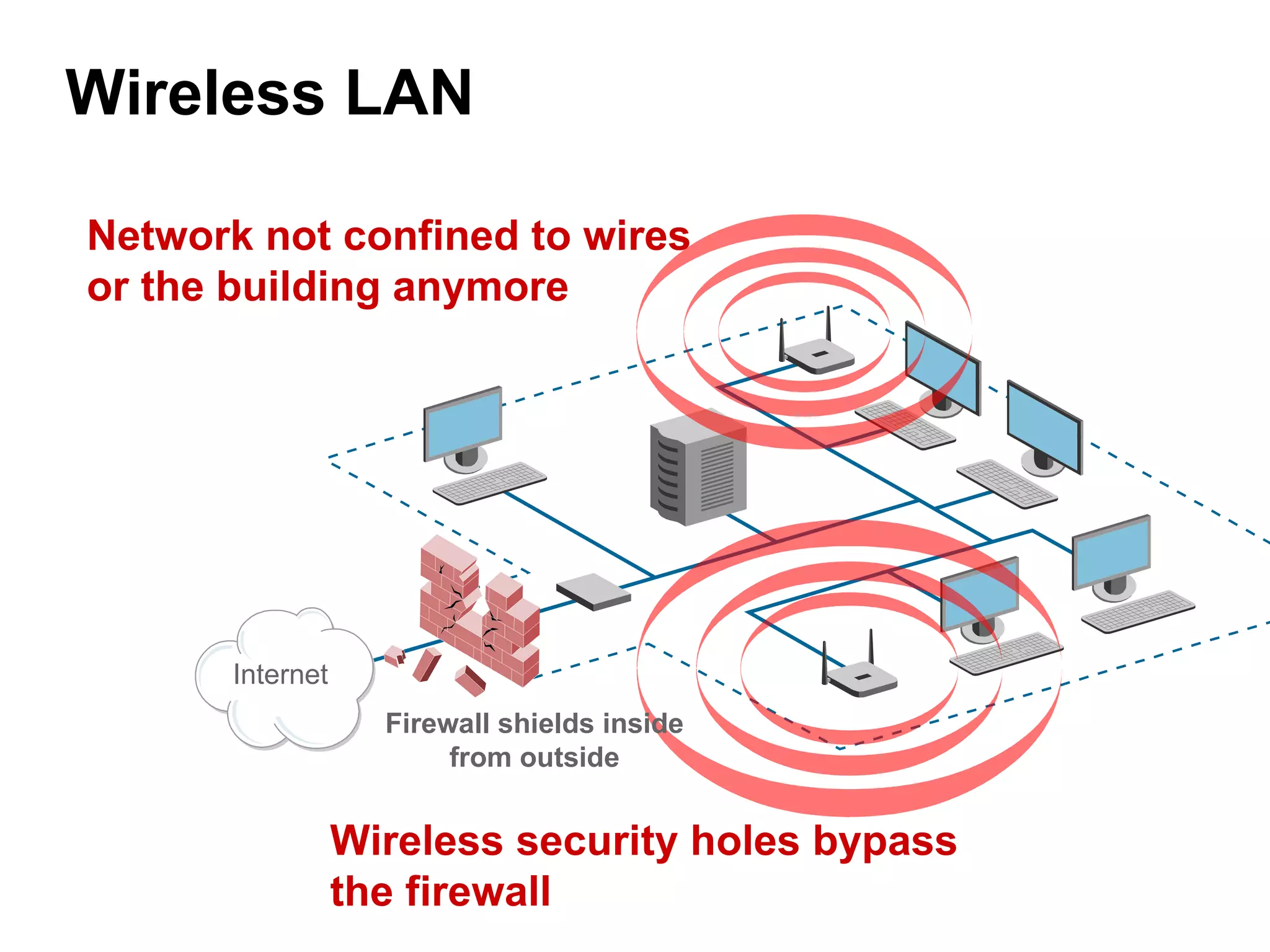 Internet Wireless security holes bypass the firewall Network not confined to wires or the building anymore Firewall shields inside from outside Wireless LAN 