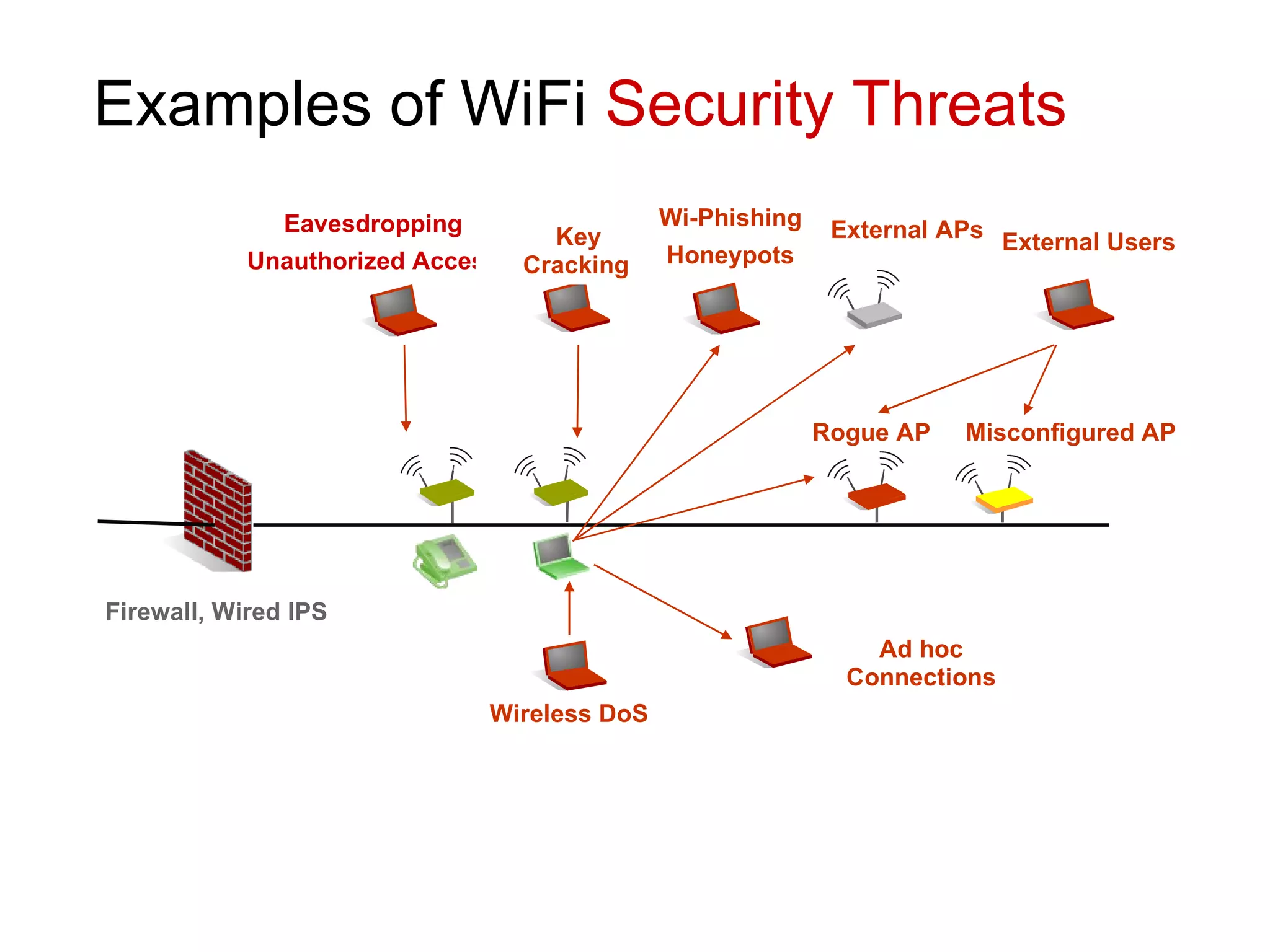Examples of WiFi  Security Threats Eavesdropping Unauthorized Access Wi-Phishing Honeypots External APs Key Cracking External Users Rogue AP  Misconfigured AP Firewall, Wired IPS Wireless DoS Ad hoc Connections 