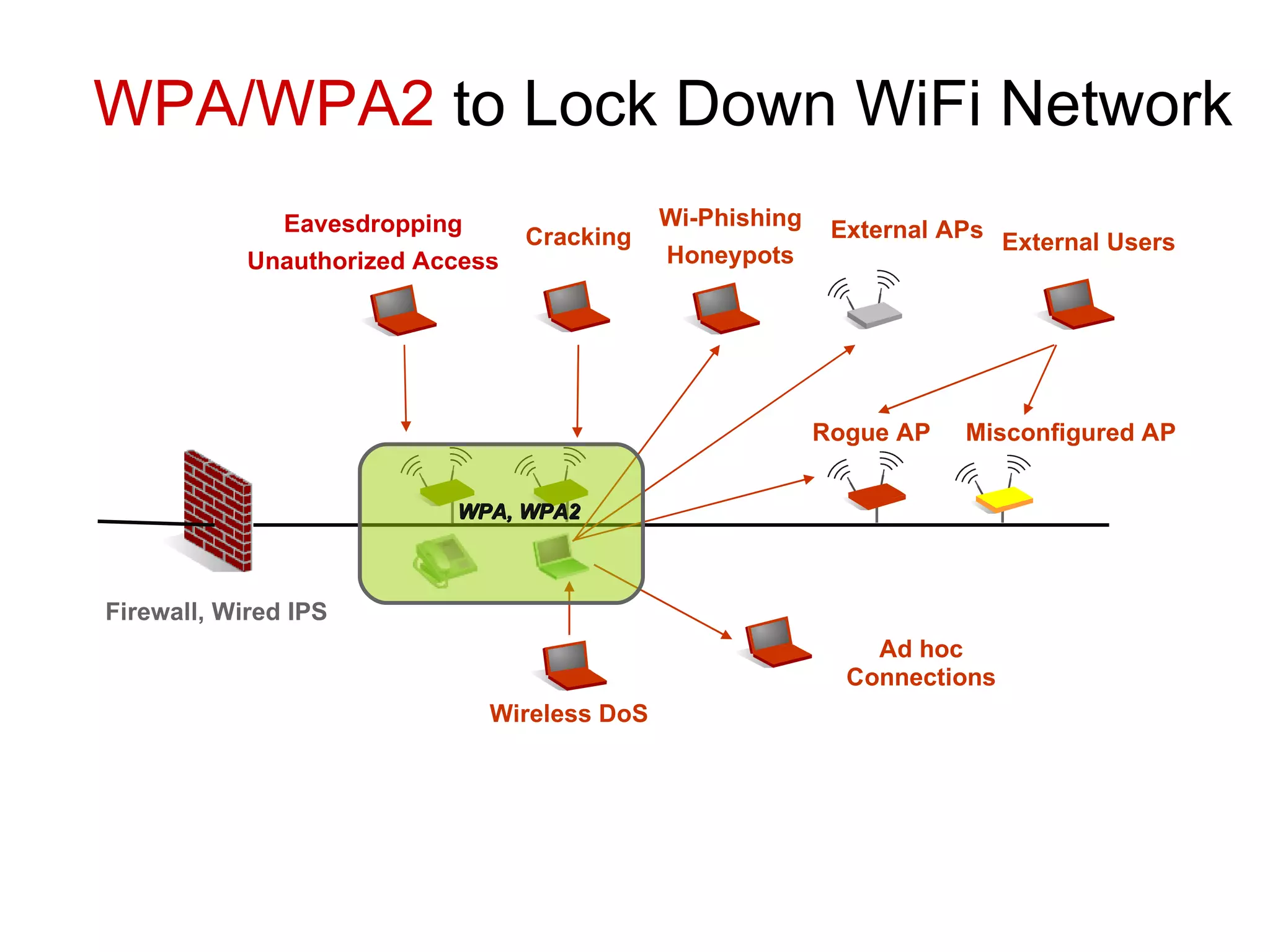 WPA/WPA2  to Lock Down WiFi Network  Eavesdropping Unauthorized Access Wi-Phishing Honeypots External APs Cracking External Users Rogue AP  Misconfigured AP Firewall, Wired IPS Wireless DoS WPA, WPA2 Ad hoc Connections 
