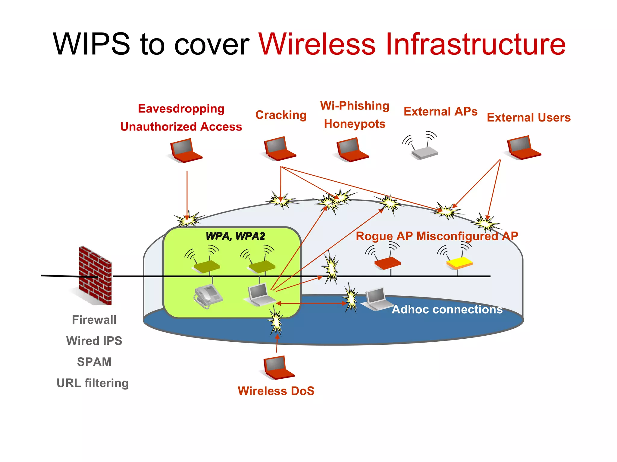 Misconfigured AP Adhoc connections Firewall Wired IPS SPAM URL filtering  WPA, WPA2 Rogue AP WIPS to cover  Wireless Infrastructure Eavesdropping Unauthorized Access Wi-Phishing Honeypots External APs Cracking External Users Wireless DoS 