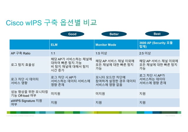 시스코 wIPS 소개자료 | PPT