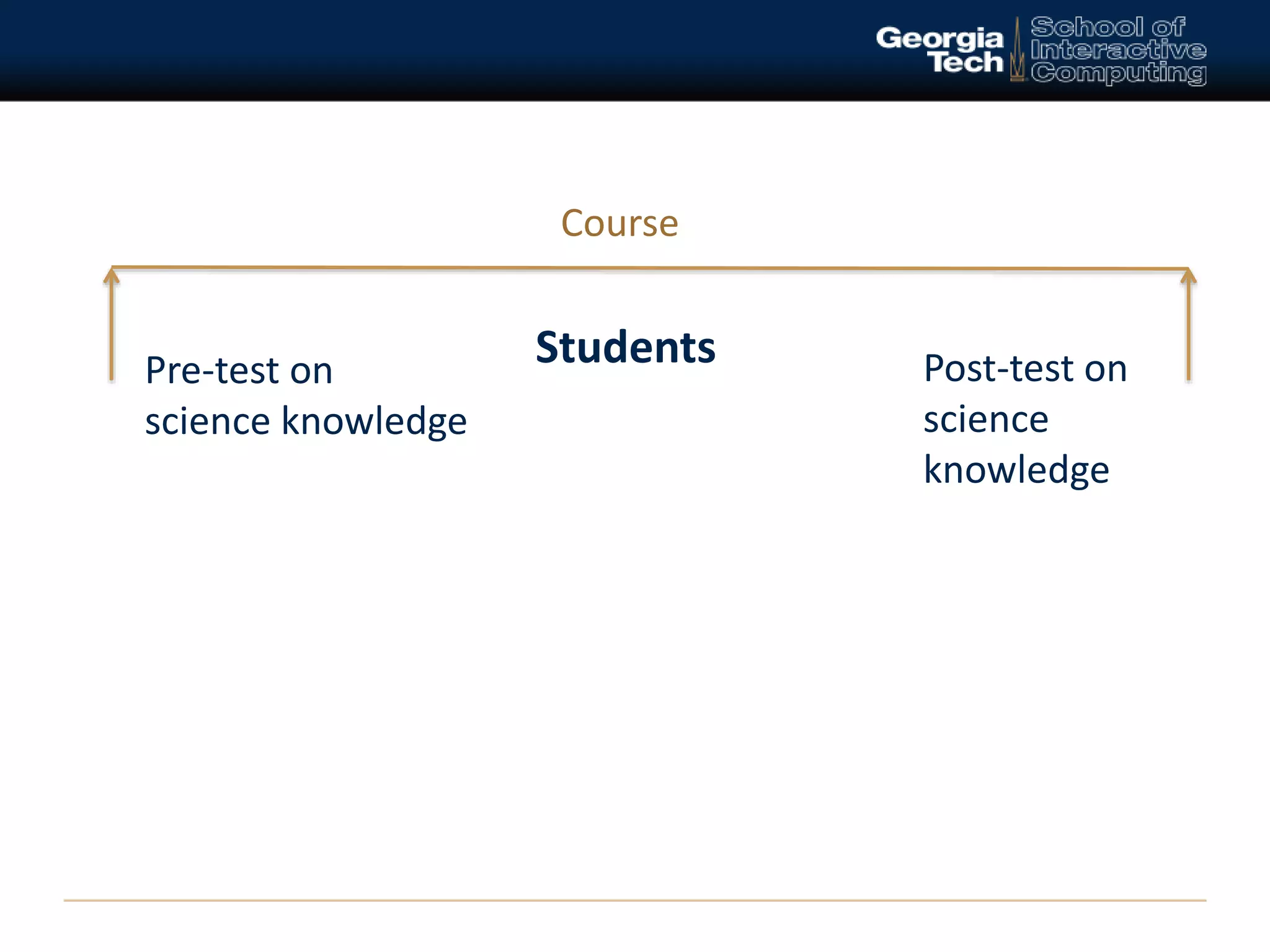 Students Pre-test on 
science knowledge 
Post-test on 
science 
knowledge 
Course 
 