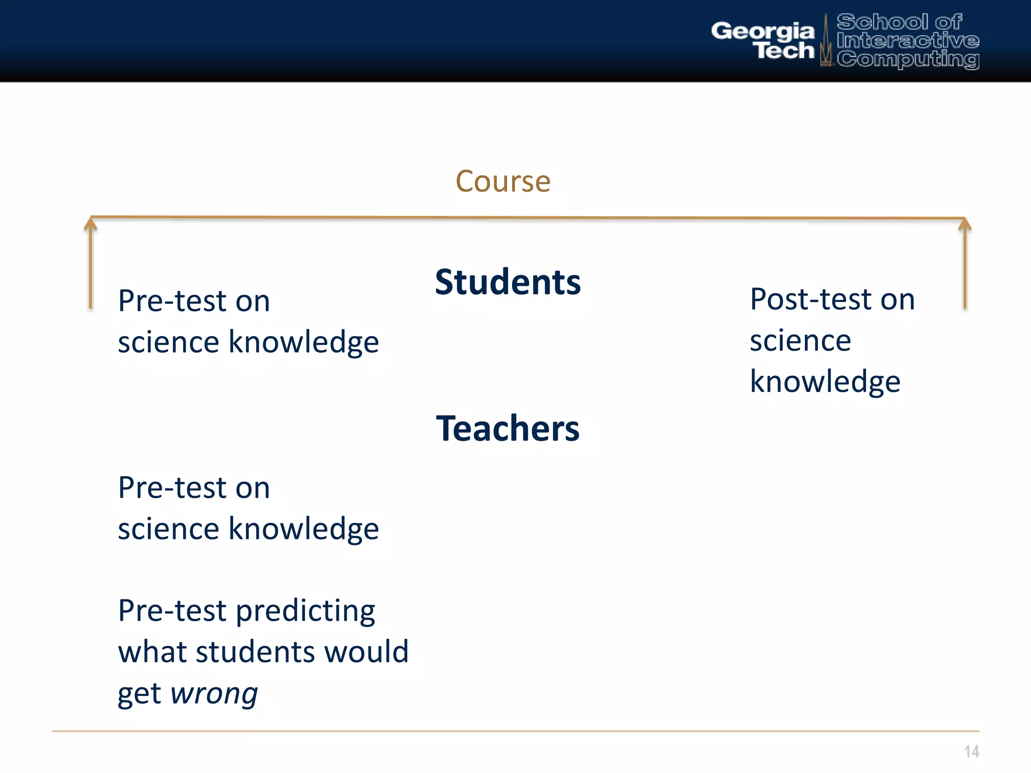 14 
Students Pre-test on 
science knowledge 
Post-test on 
science 
knowledge 
Teachers 
Pre-test on 
science knowledge 
Pre-test predicting 
what students would 
get wrong 
Course 
 