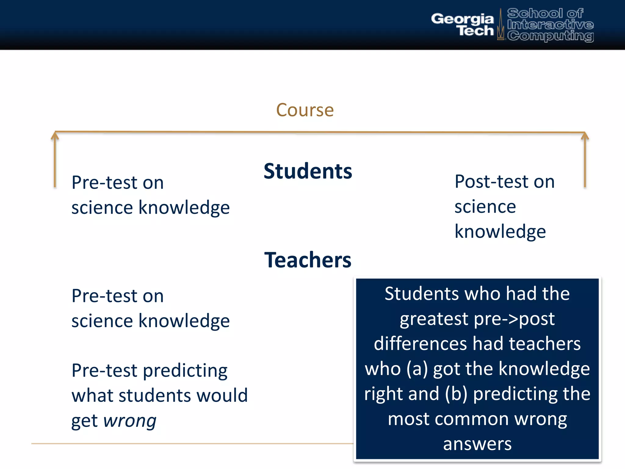 15 
Students Pre-test on 
science knowledge 
Post-test on 
science 
knowledge 
Teachers 
Pre-test on 
science knowledge 
Pre-test predicting 
what students would 
get wrong 
Course 
Students who had the 
greatest pre->post 
differences had teachers 
who (a) got the knowledge 
right and (b) predicting the 
most common wrong 
answers 
 