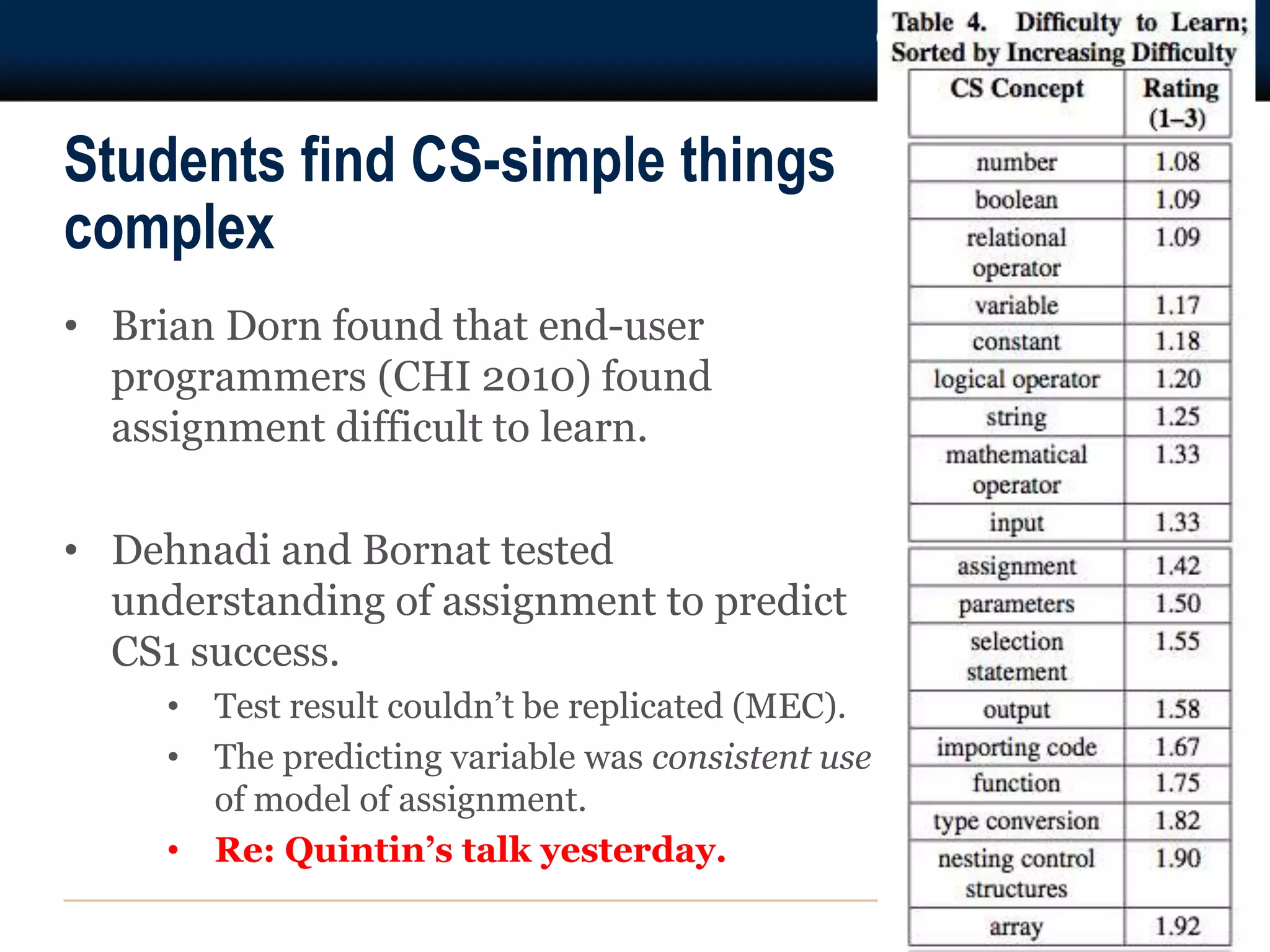 Students find CS-simple things 
complex 
16 
• Brian Dorn found that end-user 
programmers (CHI 2010) found 
assignment difficult to learn. 
• Dehnadi and Bornat tested 
understanding of assignment to predict 
CS1 success. 
• Test result couldn’t be replicated (MEC). 
• The predicting variable was consistent use 
of model of assignment. 
• Re: Quintin’s talk yesterday. 
 