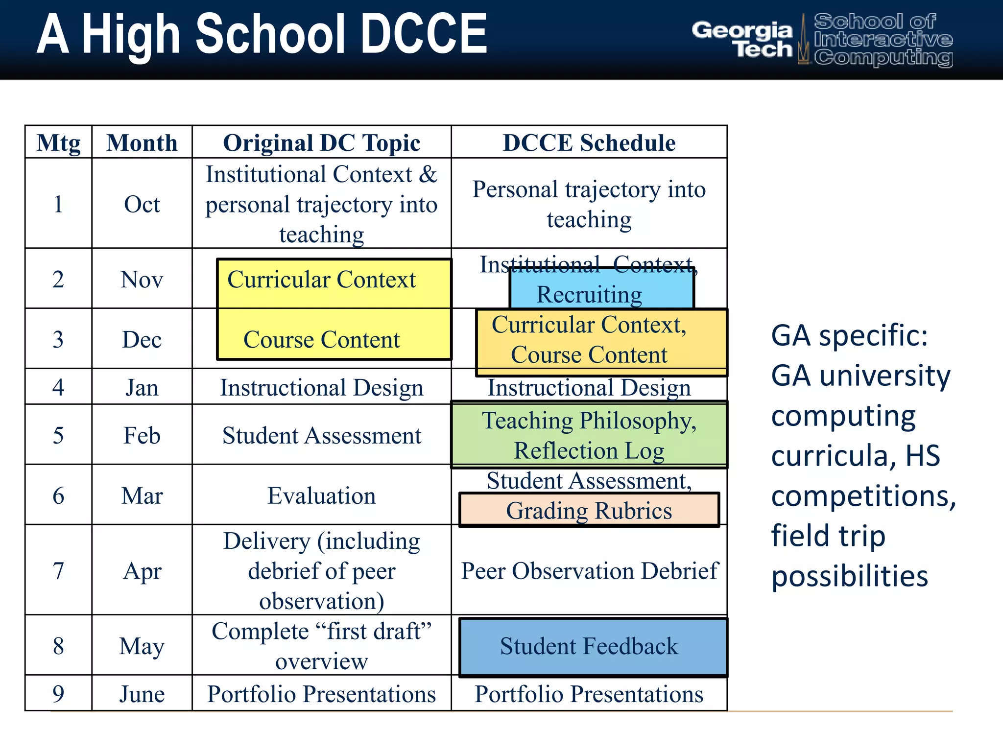 A High School DCCE 
Mtg Month Original DC Topic DCCE Schedule 
1 Oct 
Institutional Context & 
personal trajectory into 
teaching 
Personal trajectory into 
teaching 
2 Nov Curricular Context 
Institutional Context, 
Recruiting 
3 Dec Course Content 
Curricular Context, 
Course Content 
4 Jan Instructional Design Instructional Design 
5 Feb Student Assessment 
Teaching Philosophy, 
Reflection Log 
6 Mar Evaluation 
Student Assessment, 
Grading Rubrics 
7 Apr 
Delivery (including 
debrief of peer 
observation) 
Peer Observation Debrief 
8 May 
Complete “first draft” 
overview 
Student Feedback 
9 June Portfolio Presentations Portfolio Presentations 
GA specific: 
GA university 
computing 
curricula, HS 
competitions, 
field trip 
possibilities 
 