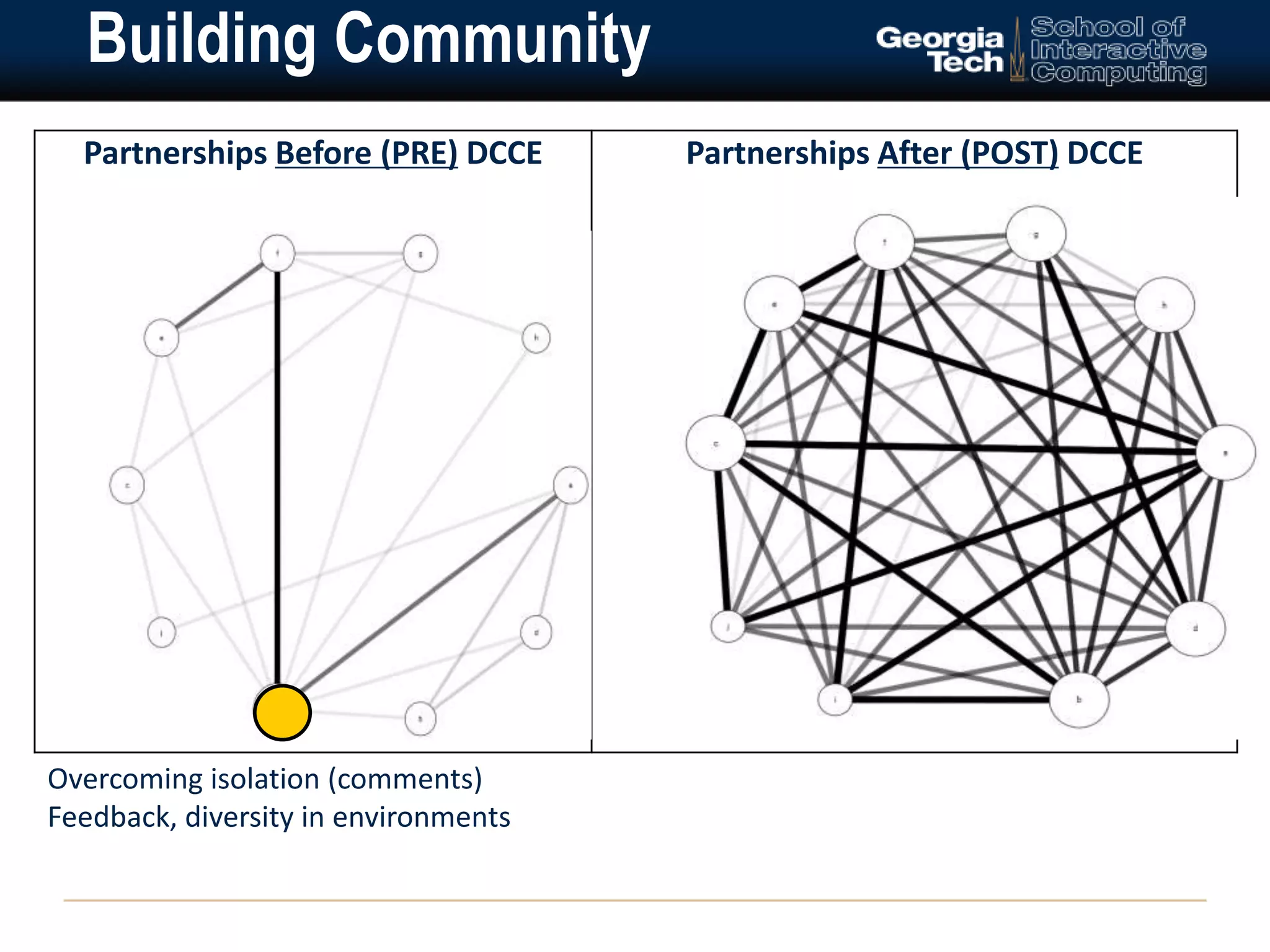 Building Community 
Partnerships Before (PRE) DCCE Partnerships After (POST) DCCE 
Overcoming isolation (comments) 
Feedback, diversity in environments 
 