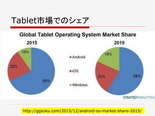 http://ggsoku.com/2015/12/android-os-market-share-2015/
Tablet市場でのシェア
 