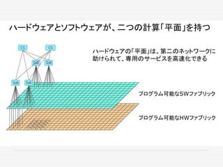 ハードウェアとソフトウェアが、二つの計算「平面」を持つ
プログラム可能なSWファブリック
プログラム可能なHWファブリック
ハードウェアの「平面」は、第二のネットワークに
助けられて、専用のサービスを高速化できる
 