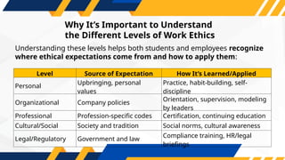 Why It’s Important to Understand
the Different Levels of Work Ethics
Understanding these levels helps both students and employees recognize
where ethical expectations come from and how to apply them:
Level Source of Expectation How It’s Learned/Applied
Personal
Upbringing, personal
values
Practice, habit-building, self-
discipline
Organizational Company policies
Orientation, supervision, modeling
by leaders
Professional Profession-specific codes Certification, continuing education
Cultural/Social Society and tradition Social norms, cultural awareness
Legal/Regulatory Government and law
Compliance training, HR/legal
briefings
 