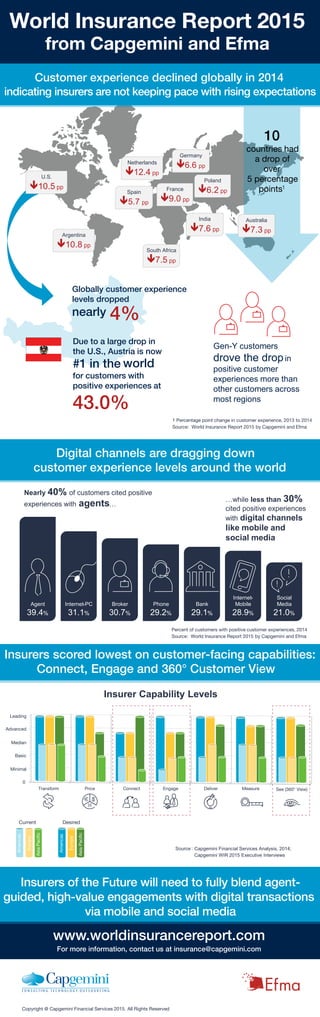 Customer experience declined globally in 2014
indicating insurers are not keeping pace with rising expectations
Argentina
10.8 pp
Netherlands
12.4 pp
France
9.0 pp
U.S.
10.5 pp
India
7.6 pp
South Africa
7.5 pp
Germany
6.6 pp
Spain
5.7 pp
Poland
6.2 pp
1 Percentage point change in customer experience, 2013 to 2014
Source: World Insurance Report 2015 by Capgemini and Efma
Globally customer experience
levels dropped
nearly
world
for
Due to a large drop in
the U.S., Austria is now
#1 in the
customers with
positive experiences at
43.0%
Gen-Y customers
drove the dropin
positive customer
experiences more than
other customers across
most regions
World Insurance Report 2015
from Capgemini and Efma
Digital channels are dragging down
customer experience levels around the world
Percent of customers with positive customer experiences, 2014
Source: World Insurance Report 2015 by Capgemini and Efma
Agent
39.4%
Internet-PC
31.1%
Broker
30.7%
Phone
29.2%
Bank
29.1%
Internet-
Mobile
28.9%
Social
Media
21.0%
Insurers scored lowest on customer-facing capabilities:
Connect, Engage and 360° Customer View
Nearly 40% of customers cited positive
experiences with agents…
…while less than 30%
cited positive experiences
with digital channels
like mobile and
social media
Insurers of the Future will need to fully blend agent-
guided, high-value engagements with digital transactions
via mobile and social media
Copyright @ Capgemini Financial Services 2015. All Rights Reserved
www.worldinsurancereport.com
For more information, contact us at insurance@capgemini.com
Insurer Capability Levels
Current Desired
Source : Capgemini Financial Services Analysis, 2014;
Capgemini WIR 2015 Executive Interviews
Americas
Europe
AsiaPacific
Americas
Europe
AsiaPacific
10
countries had
a drop of
over
5 percentage
points1
Australia
7.3 pp
4%
0
Leading
Advanced
Median
Basic
Minimal
Transform Price Connect Engage Deliver Measure See (360° View)
 