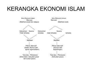 KERANGKA EKONOMI ISLAM
Ilmu Ekonomi Islam Ilmu Ekonomi Umum
Manusia Manusia
(Makhluk sosial dan religius) (Makhluk soial)
Kebutuhan Sarana Kebutuhan Sarana
Tidak terbatas terbatas tidak terbatas terbatas
Masalah Masalah
Pilihan alternatif Pilihan alternatif
(Selalu dituntut oleh (dituntut oleh
ajaran agama/Islam) kepentingan)
Tata laku : Pertukaran Tata laku : Pertukaran
(Etika Islam, kekuatan pasar (Kekuatan pasar)
dan bukan pasar)
 