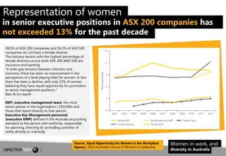 Representation of women

in senior executive positions in ASX 200 companies has
not exceeded 13% for the past decade
38.5% of ASX 200 companies and 56.2% of ASX 500
companies do not have a female director
The industry sectors with the highest percentage of
female directors across both ASX 200 AND 500 are
insurance and banking
“A wide gap remains between intention and
outcome, there has been no improvement in the
perceptions of a level playing field for women. In fact
there has been a decline, with only 15% of women
believing they have equal opportunity for promotion
to senior management positions.”
Bain & Co report
EMT: executive management team, the most
senior person in the organisation ( CEO,MD) and
those that report directly to that person.
Executive Key Management personnel
(executive KMP) defined in the Australia accounting
standard as the person with authority, responsible
for planning, directing & controlling activities of
entity directly or indirectly
Source: Equal Opportunity for Women in the Workplace
Agency ; 2012 Australian Census of Women in Leadership

Women in work, and
diversity in Australia

10

 