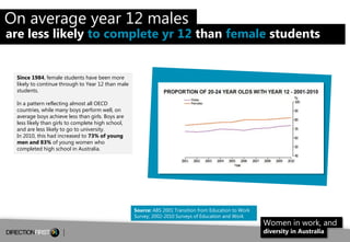 On average year 12 males

are less likely to complete yr 12 than female students

Since 1984, female students have been more
likely to continue through to Year 12 than male
students.
In a pattern reflecting almost all OECD
countries, while many boys perform well, on
average boys achieve less than girls. Boys are
less likely than girls to complete high school,
and are less likely to go to university.
In 2010, this had increased to 73% of young
men and 83% of young women who
completed high school in Australia.

Source: ABS 2001 Transition from Education to Work
Survey; 2002-2010 Surveys of Education and Work

Women in work, and
diversity in Australia

4

 