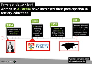 From a slow start

women in Australia have increased their participation in
tertiary education

Women in work, and
diversity in Australia

5

 