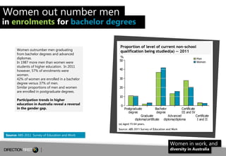 Women out number men

in enrolments for bachelor degrees

Women outnumber men graduating
from bachelor degrees and advanced
diplomas.
In 1987 more men than women were
students of higher education. In 2011
however, 57% of enrolments were
women.
42% of women are enrolled in a bachelor
degree versus 37% of men.
Similar proportions of men and women
are enrolled in postgraduate degrees.
Participation trends in higher
education in Australia reveal a reversal
in the gender gap.

Source: ABS 2011 Survey of Education and Work

Women in work, and
diversity in Australia

6

 