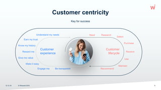 Key for success
Customer centricity
12.12.19 © Wirecard 2019 8
Customer
experience
Need
Customer
lifecycle
Research
Select...