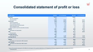 Consolidated statement of profit or loss
© Wirecard 2019 23
in EUR million 9M 2019 in % of revenues 9M 2018 in % of revenues*
Revenues 1,941.3 1,420.1
Own work capitalised 32.4 31.1
Cost of materials 1,039.8 53.6% 767.0 54.0%
Gross profit 933.9 48.1% 684.2 48.2%
Personnel expenses 213.4 11.0% 172.0 12.1%
Other operating expenses 156.5 8.1% 105.6 7.4%
Impairment losses of financial assets 18.8 1.0% 13.4 0.9%
Other operating income 8.0 0.4% 7.0 0.5%
Share of profit or loss from associates (at equity) -0.1 0.0% -0.4 0.0%
EBITDA 553.1 28.5% 399.8 28.1%
Amortisation and depreciation 102.2 5.3% 78.4 5.5%
EBIT 450.9 23.2% 321.4 22.6%
Financial result -14.8 -16.0
Earnings before tax 436.1 305.4
Income tax expenses 49.4 11.3% 53.0 17.4%
Earnings after tax 386.7 19.9% 252.4 17.8%
EBITDA 553.1 28.5% 399.8 28.1%
Amortisation and depreciation (M&A adjusted) 76.3 3.9% 49.4 3.5%
EBIT adjusted 476.9 24.6% 350.3 24.7%
Amortisation and depreciation (M&A related) 25.9 1.3% 28.9 2.0%
EBIT 450.9 23.2% 321.4 22.6%
*
* Some of the amounts disclosed for 2018 differ from the figures in the quarterly statement as of 30 September 2018 due to adjustments made in accordance with IAS 8.
 