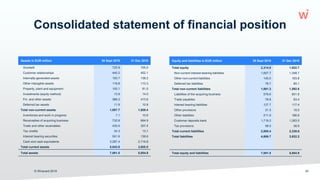 Consolidated statement of financial position
© Wirecard 2019 24
Assets in EUR million 30 Sept 2019 31 Dec 2018
Goodwill 725.9 705.9
Customer relationships 445.2 452.1
Internally-generated assets 150.7 138.2
Other intangible assets 118.8 113.3
Property, plant and equipment 105.1 81.5
Investments (equity method) 13.9 14.0
Fin. and other assets 386.2 413.6
Deferred tax assets 11.9 10.8
Total non-current assets 1,957.7 1,929.4
Inventories and work in progress 7.1 10.6
Receivables of acquiring business 732.8 684.9
Trade and other receivables 430.5 357.4
Tax credits 34.3 13.1
Interest bearing securities 551.6 139.6
Cash and cash equivalents 3,287.4 2,719.8
Total current assets 5,043.8 3,925.5
Total assets 7,001.5 5,854.9
Equity and liabilities in EUR million 30 Sept 2019 31 Dec 2018
Total equity 2,314.8 1,922.7
Non-current interest-bearing liabilities 1,657.7 1,348.7
Other non-current liabilities 145.0 163.8
Deferred tax liabilities 78.7 80.1
Total non-current liabilities 1,881.3 1,592.6
Liabilities of the acquiring business 578.6 651.9
Trade payables 78.8 63.4
Interest bearing liabilities 127.7 117.4
Other provisions 31.3 18.5
Other liabilities 211.9 186.6
Customer deposits bank 1,719.2 1,263.0
Tax provisions 58.0 38.9
Total current liabilities 2,805.4 2,339.6
Total liabilities 4,686.7 3,932.2
Total equity and liabilities 7,001.5 5,854.9
 