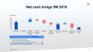 Net cash bridge 9M 2019
© Wirecard 2019 25
* Customer deposits bank break down in EUR million
30 September
2019
Customer deposits - balance sheet amount 1,719
thereof in long-term interest bearing securities 0
thereof in interest bearing securities and fixed-term deposits -552
Customer deposits relevant for net cash calculation 1,168
0
500
1,000
1,500
2,000
2,500
3,000
3,500
4,000
4,500
5,000
Cash and cash
equivalents
Interest bearing
securities
Receivables of
acquiring
business & Trade
and other
receivables
Current interest
bearing
liabilities/other
liabilities
Customer
deposits bank*
Liabilities of
acquiring
business and
trade payables
Net cash position
short term -
Wirecard
Non-current
financial assets
Non-current
interest bearing
liabilities / other
liabilities
Net cash position
long term -
Wirecard
3,287 2
1,163
-340
-1,168
-657
2,289
384
-1,803
870
in EUR million
 